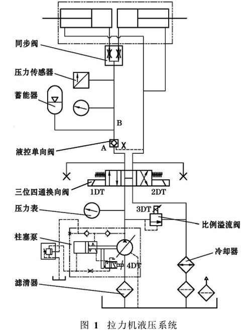 圖1:拉力機(jī)液壓系統(tǒng)