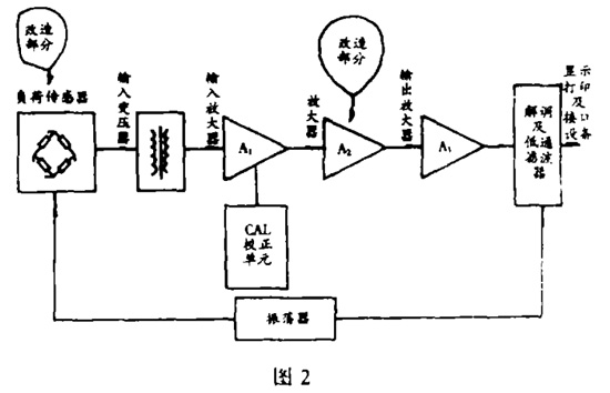 圖2:試驗機改造方案