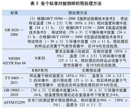 表3：各個標(biāo)準(zhǔn)對被測樣的預(yù)處理方法