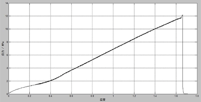 圖2:橡膠材料拉伸的大致應(yīng)力-應(yīng)變曲線
