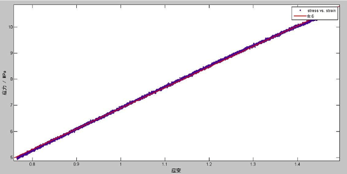 圖3:應(yīng)力-應(yīng)變擬合曲線